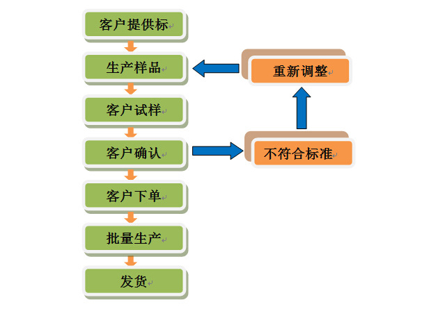 色母色粉定制訂做流程